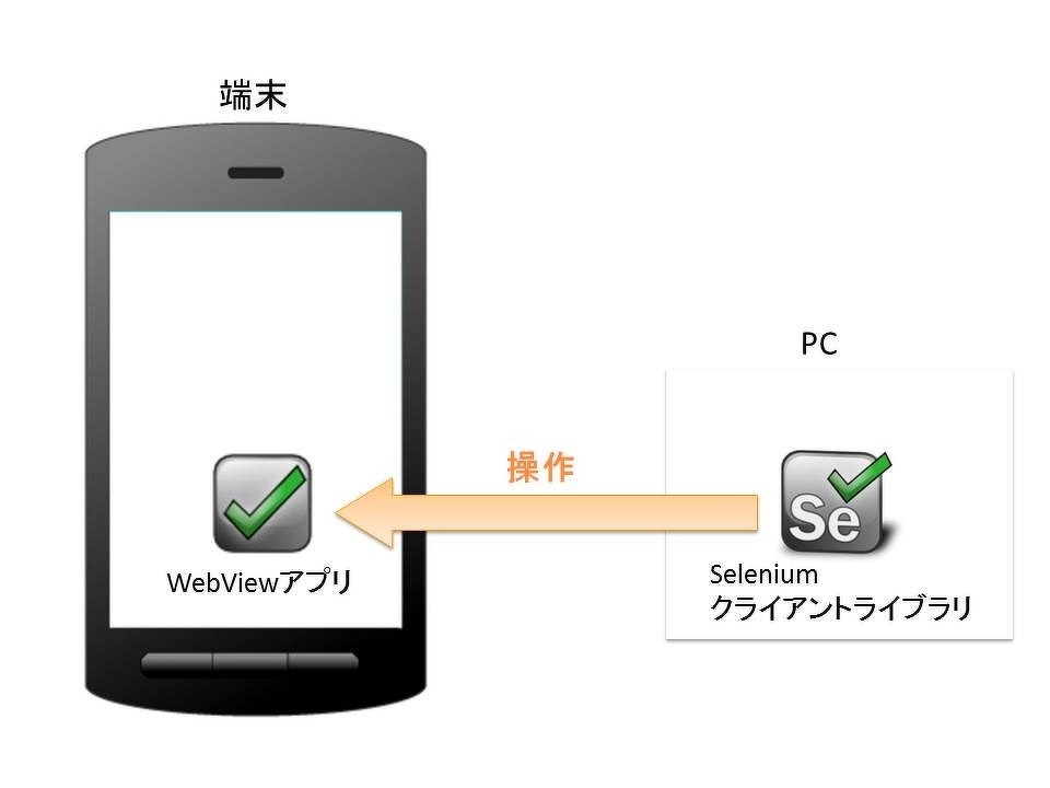 図1 AndroidDriverの仕組み